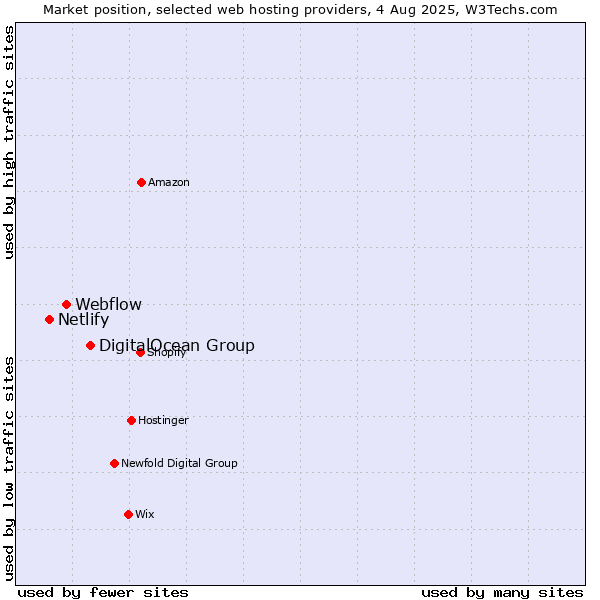 Market position of DigitalOcean Group vs. Webflow vs. Netlify