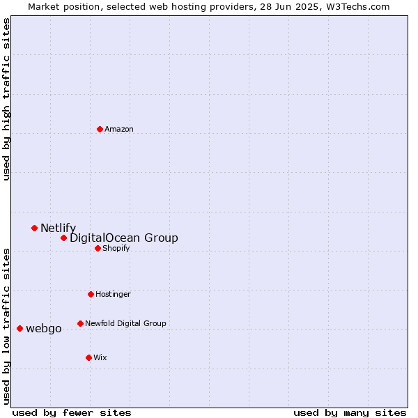 Market position of DigitalOcean Group vs. Netlify vs. webgo