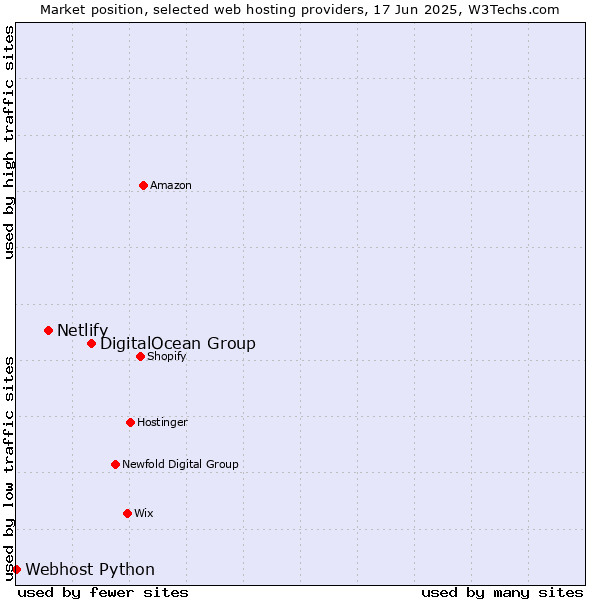 Market position of DigitalOcean Group vs. Netlify vs. Webhost Python
