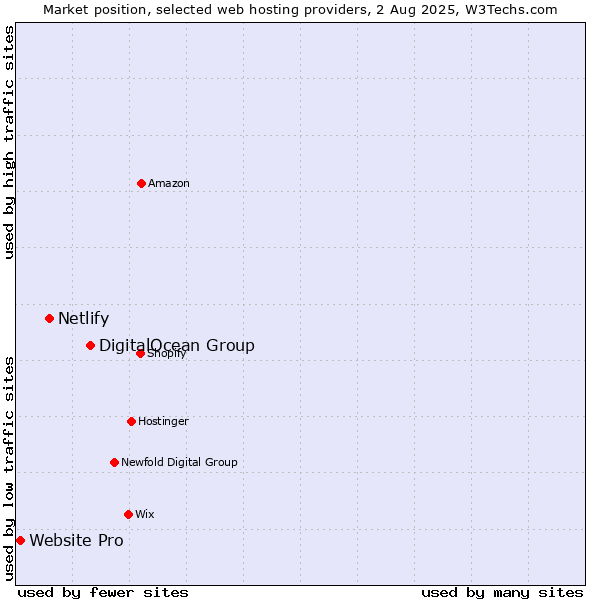 Market position of DigitalOcean Group vs. Netlify vs. Website Pro