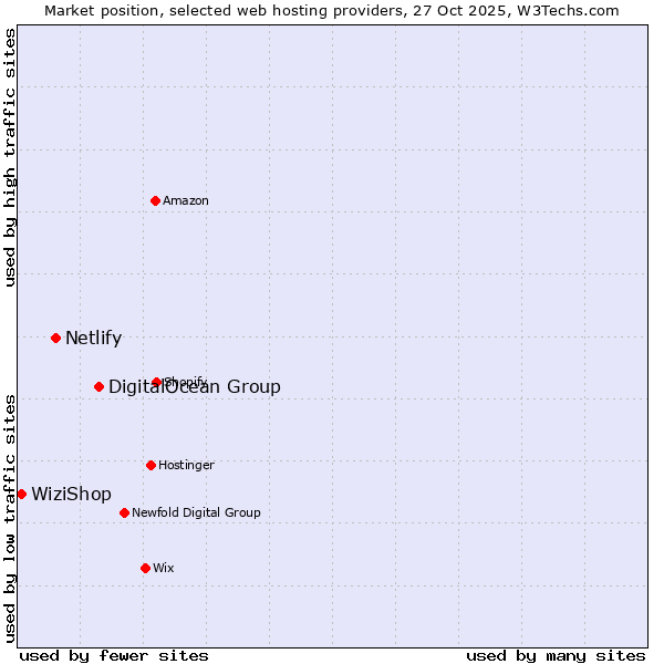 Market position of DigitalOcean Group vs. Netlify vs. WiziShop