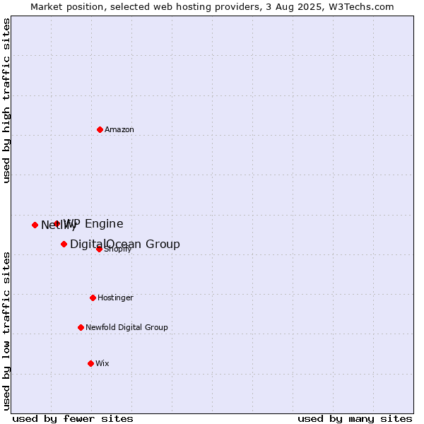 Market position of DigitalOcean Group vs. WP Engine vs. Netlify