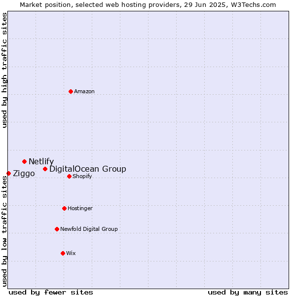 Market position of DigitalOcean Group vs. Netlify vs. Ziggo