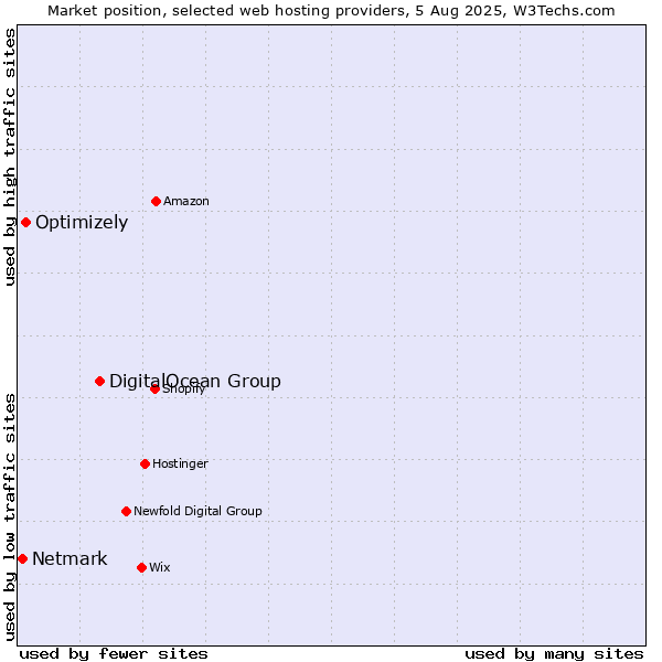 Market position of DigitalOcean Group vs. Optimizely vs. Netmark