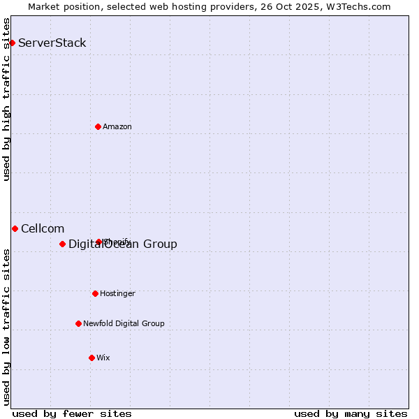 Market position of DigitalOcean Group vs. Cellcom vs. ServerStack