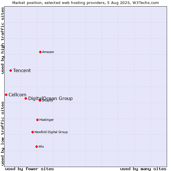 Market position of DigitalOcean Group vs. Tencent vs. Cellcom