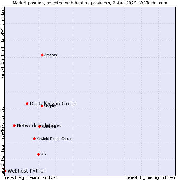 Market position of DigitalOcean Group vs. Network Solutions vs. Webhost Python