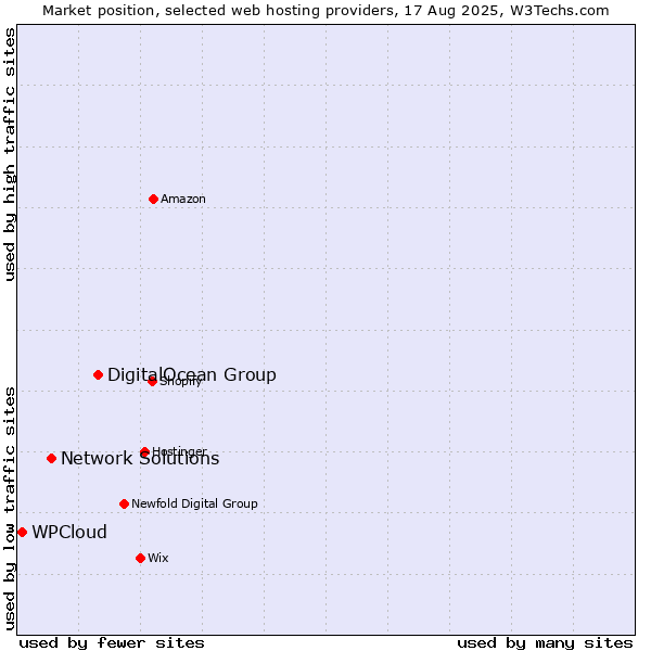 Market position of DigitalOcean Group vs. Network Solutions vs. WPCloud