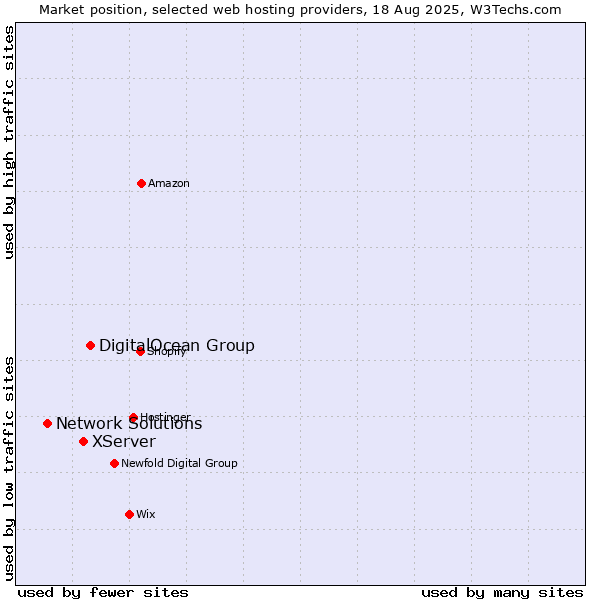 Market position of DigitalOcean Group vs. XServer vs. Network Solutions