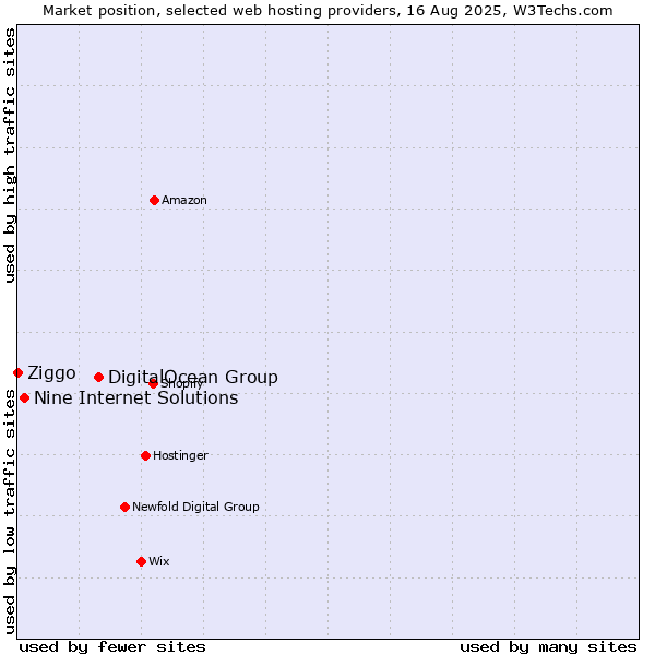 Market position of DigitalOcean Group vs. Nine Internet Solutions vs. Ziggo