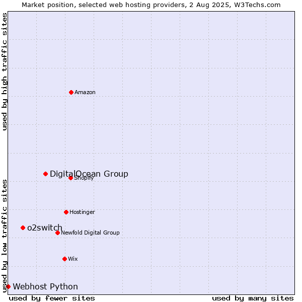 Market position of DigitalOcean Group vs. o2switch vs. Webhost Python