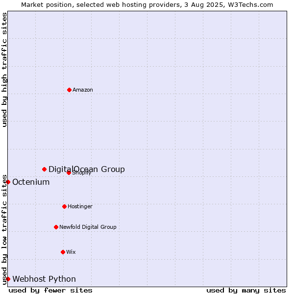 Market position of DigitalOcean Group vs. Octenium vs. Webhost Python