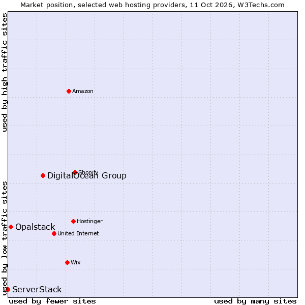 Market position of DigitalOcean Group vs. Opalstack vs. ServerStack