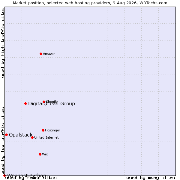 Market position of DigitalOcean Group vs. Opalstack vs. Webhost Python
