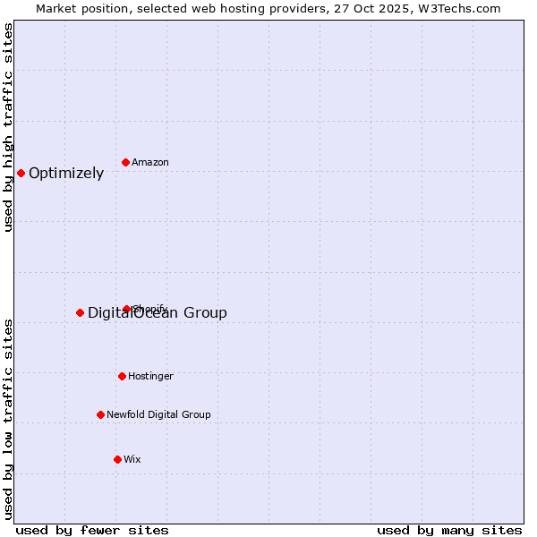 Market position of DigitalOcean Group vs. Optimizely