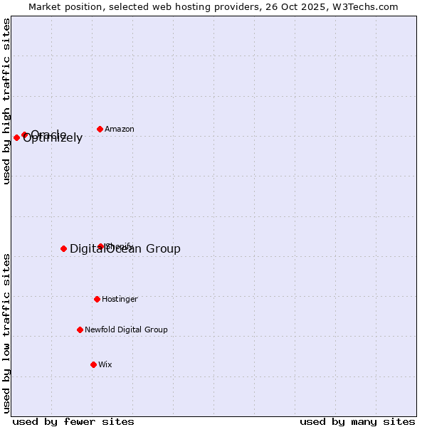 Market position of DigitalOcean Group vs. Oracle vs. Optimizely