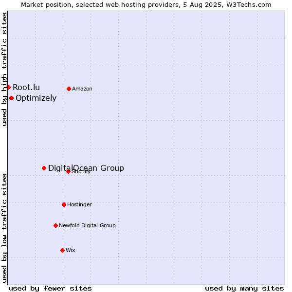 Market position of DigitalOcean Group vs. Optimizely vs. Root.lu