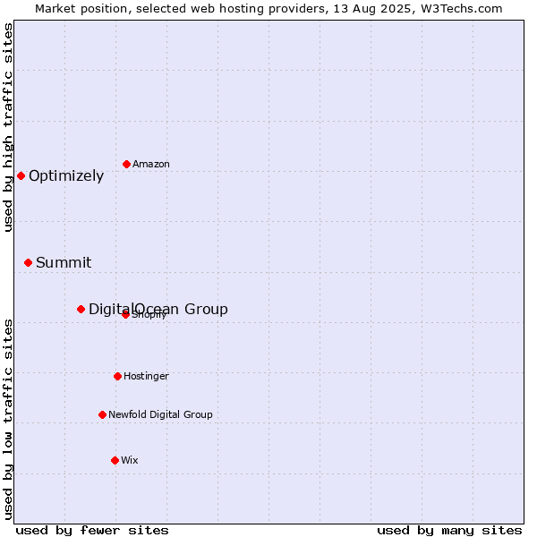 Market position of DigitalOcean Group vs. Summit vs. Optimizely