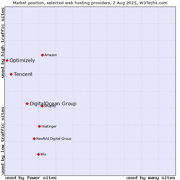 Market position of DigitalOcean Group vs. Tencent vs. Optimizely