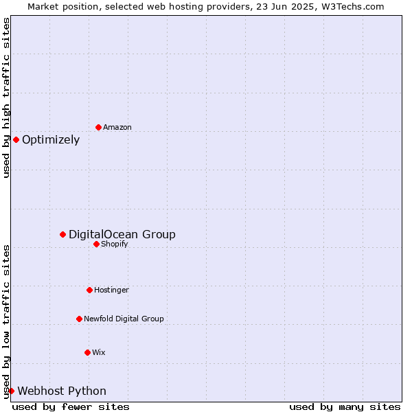 Market position of DigitalOcean Group vs. Optimizely vs. Webhost Python