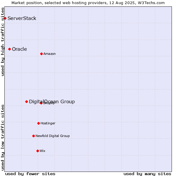 Market position of DigitalOcean Group vs. Oracle vs. ServerStack