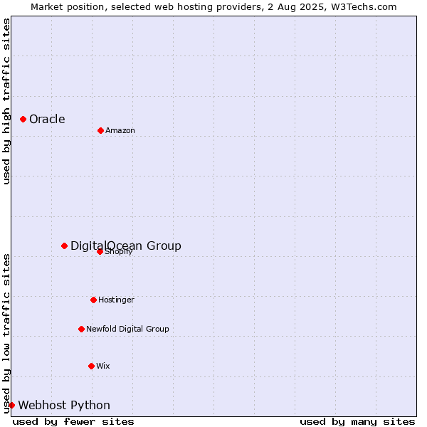 Market position of DigitalOcean Group vs. Oracle vs. Webhost Python