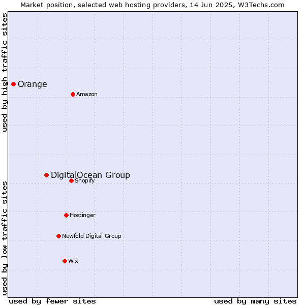 Market position of DigitalOcean Group vs. Orange