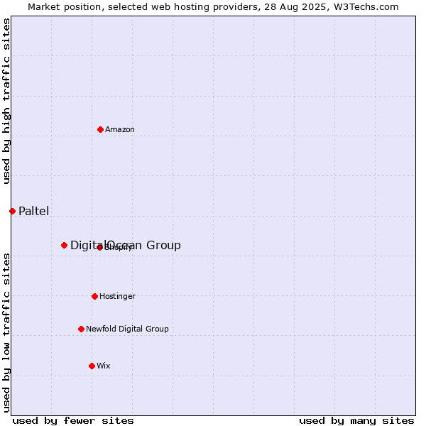 Market position of DigitalOcean Group vs. Paltel