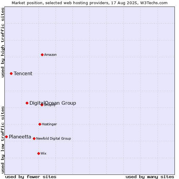 Market position of DigitalOcean Group vs. Tencent vs. Planeetta