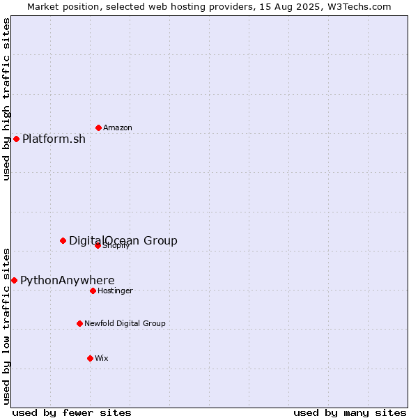 Market position of DigitalOcean Group vs. Platform.sh vs. PythonAnywhere