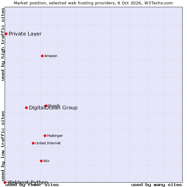 Market position of DigitalOcean Group vs. Private Layer vs. Webhost Python