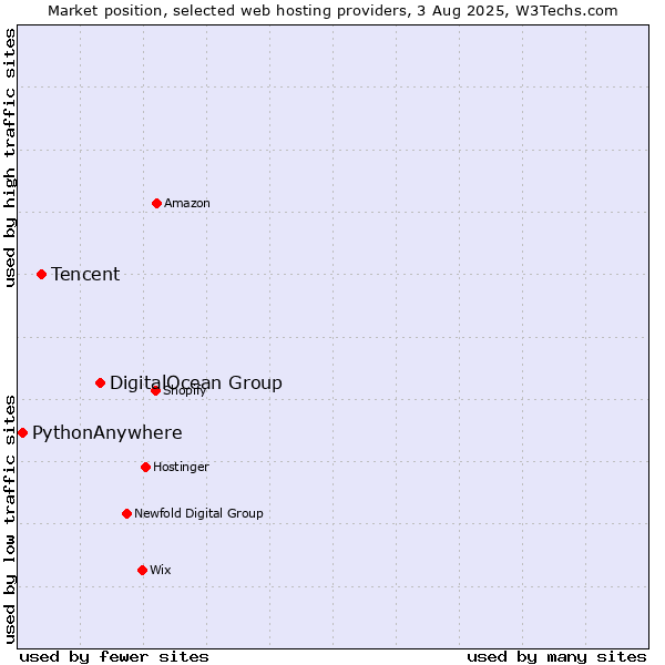 Market position of DigitalOcean Group vs. Tencent vs. PythonAnywhere