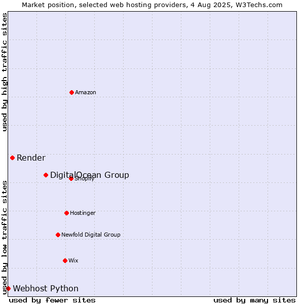 Market position of DigitalOcean Group vs. Render vs. Webhost Python
