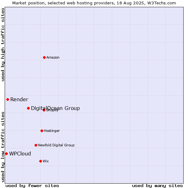 Market position of DigitalOcean Group vs. Render vs. WPCloud