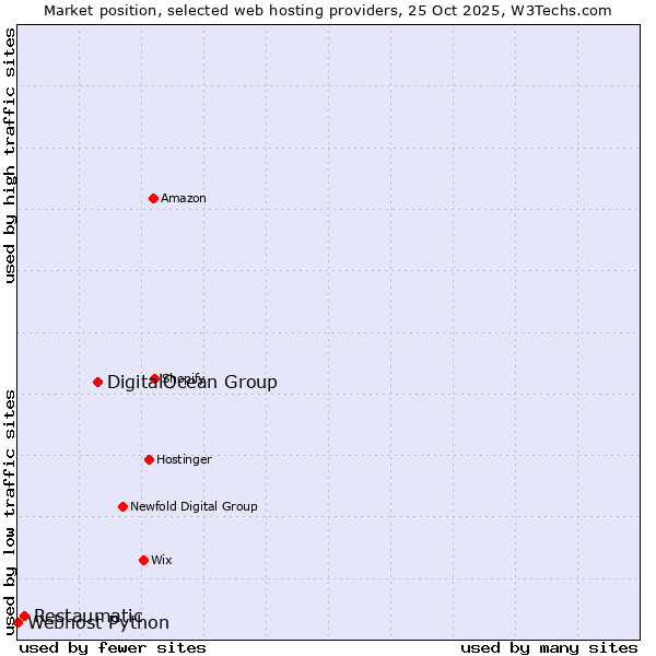Market position of DigitalOcean Group vs. Restaumatic vs. Webhost Python