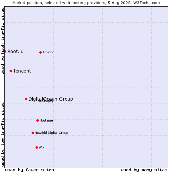 Market position of DigitalOcean Group vs. Tencent vs. Root.lu