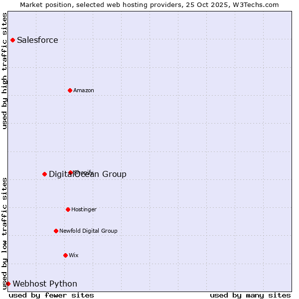 Market position of DigitalOcean Group vs. Salesforce vs. Webhost Python