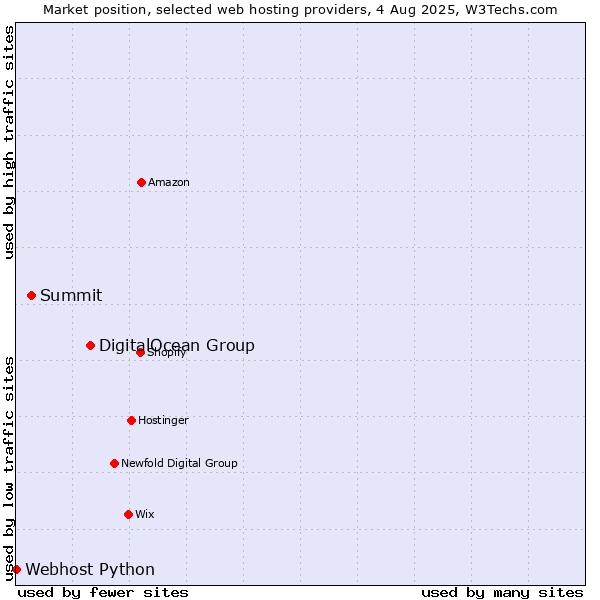 Market position of DigitalOcean Group vs. Summit vs. Webhost Python