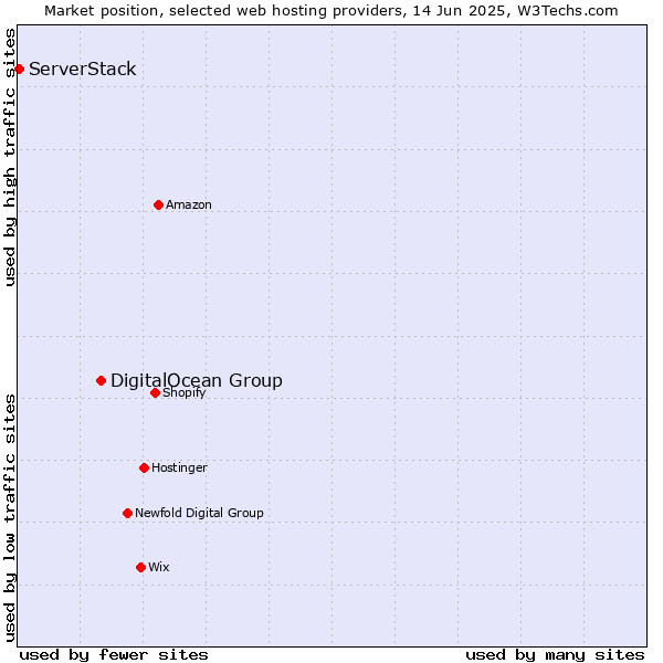 Market position of DigitalOcean Group vs. ServerStack