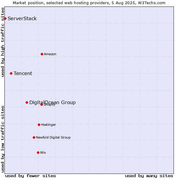 Market position of DigitalOcean Group vs. Tencent vs. ServerStack