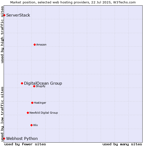 Market position of DigitalOcean Group vs. ServerStack vs. Webhost Python