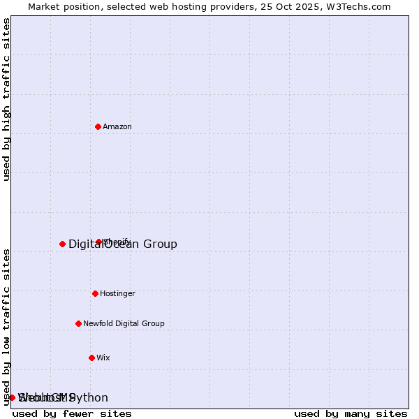 Market position of DigitalOcean Group vs. ShoutCMS vs. Webhost Python