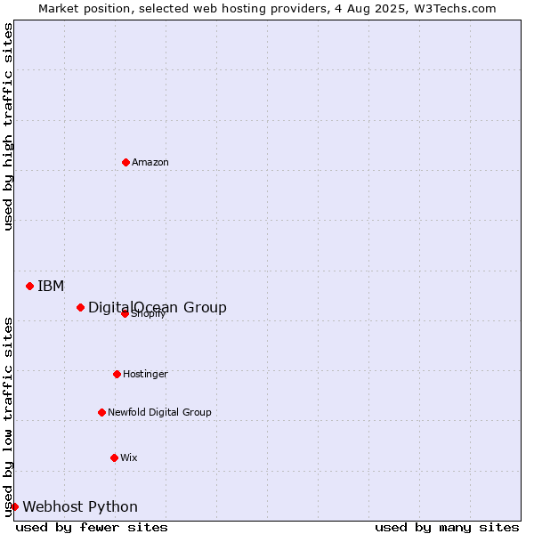 Market position of DigitalOcean Group vs. IBM vs. Webhost Python