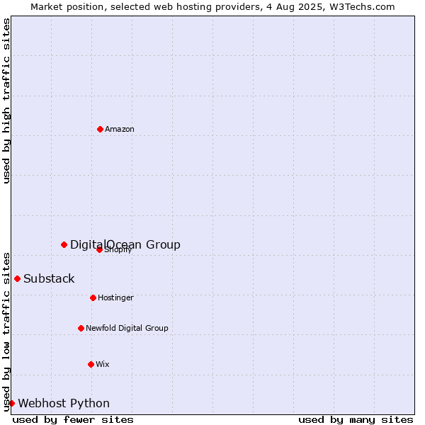 Market position of DigitalOcean Group vs. Substack vs. Webhost Python