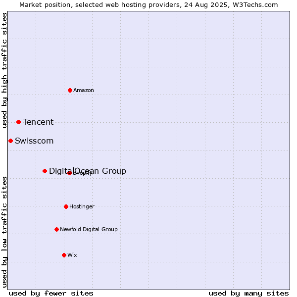Market position of DigitalOcean Group vs. Tencent vs. Swisscom