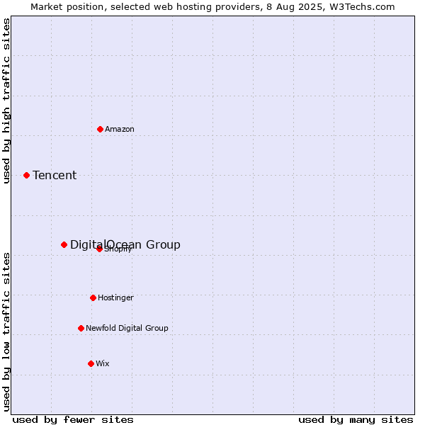Market position of DigitalOcean Group vs. Tencent