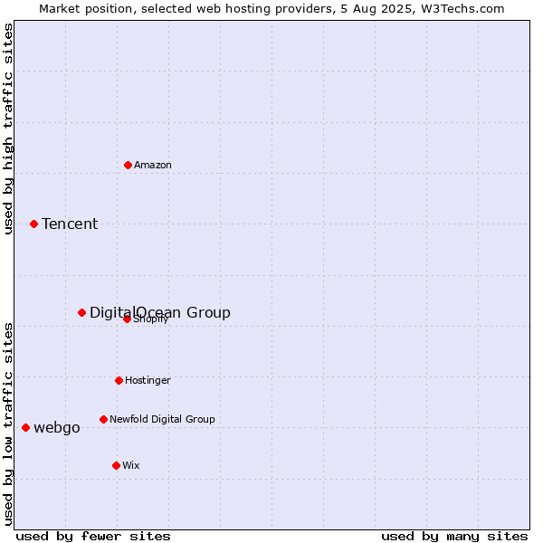 Market position of DigitalOcean Group vs. Tencent vs. webgo