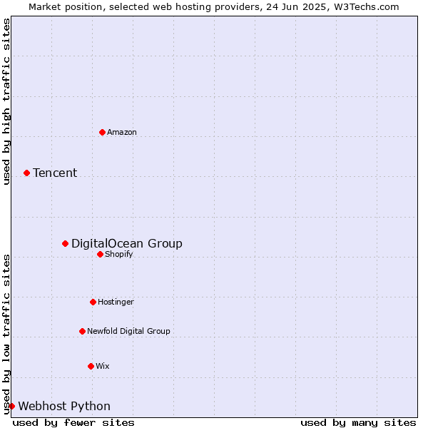 Market position of DigitalOcean Group vs. Tencent vs. Webhost Python