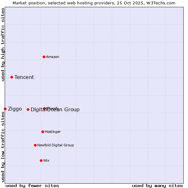 Market position of DigitalOcean Group vs. Tencent vs. Ziggo