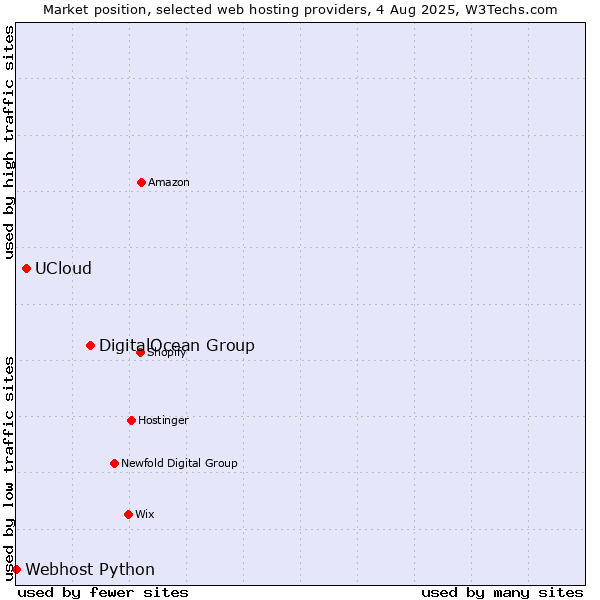 Market position of DigitalOcean Group vs. UCloud vs. Webhost Python